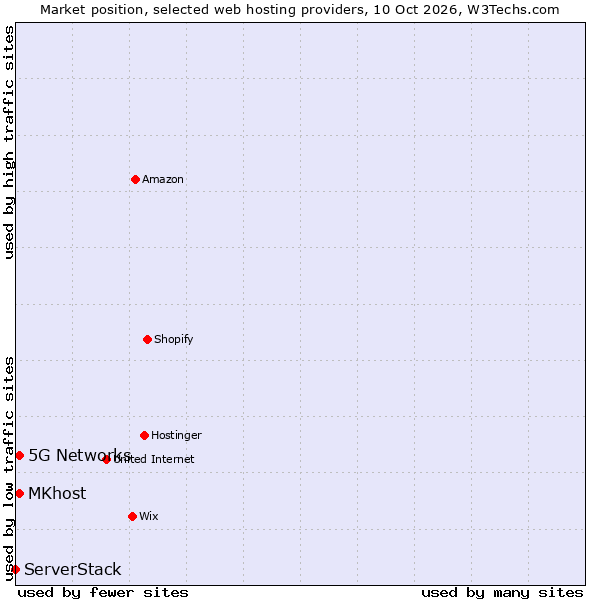 Market position of 5G Networks vs. MKhost vs. ServerStack