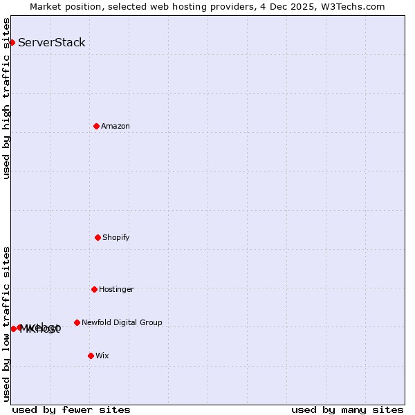Market position of webgo vs. MKhost vs. ServerStack
