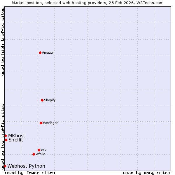 Market position of Shellit vs. MKhost vs. Webhost Python