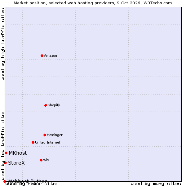 Market position of MKhost vs. StoreX vs. Webhost Python