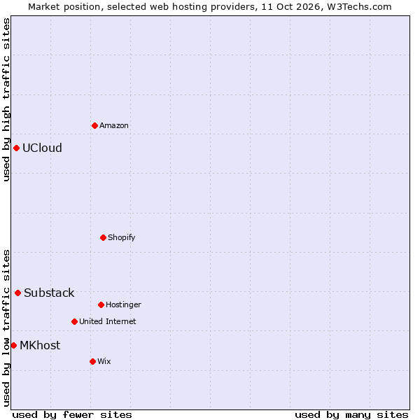 Market position of Substack vs. UCloud vs. MKhost