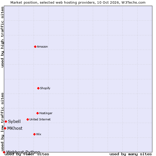 Market position of Sybell vs. MKhost vs. Webhost Python