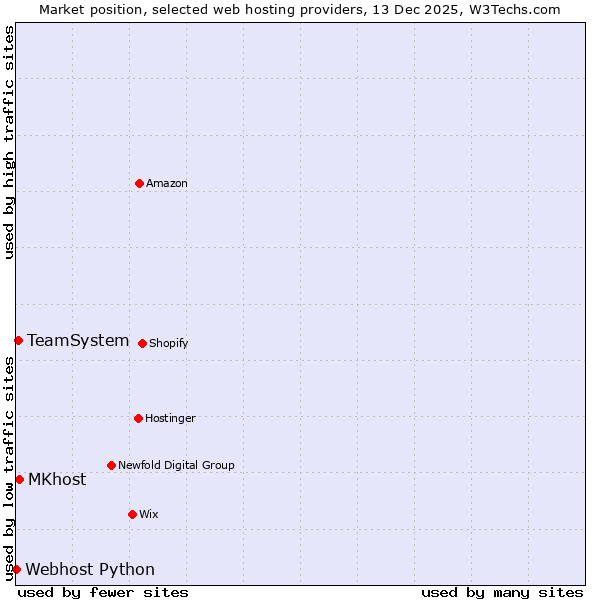 Market position of MKhost vs. TeamSystem vs. Webhost Python