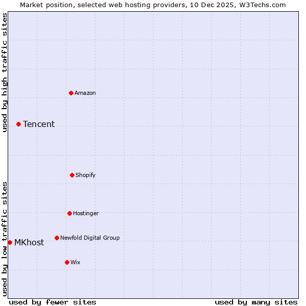 Market position of Tencent vs. MKhost