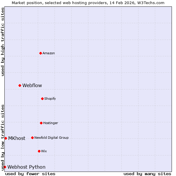 Market position of Webflow vs. MKhost vs. Webhost Python