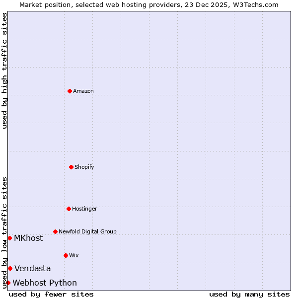 Market position of Vendasta vs. MKhost vs. Webhost Python