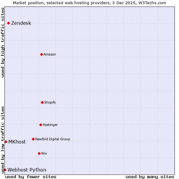Market position of Zendesk vs. MKhost vs. Webhost Python