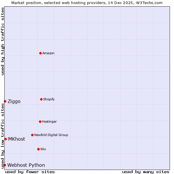 Market position of MKhost vs. Ziggo vs. Webhost Python