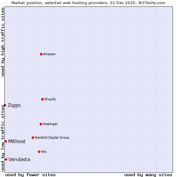 Market position of Vendasta vs. MKhost vs. Ziggo