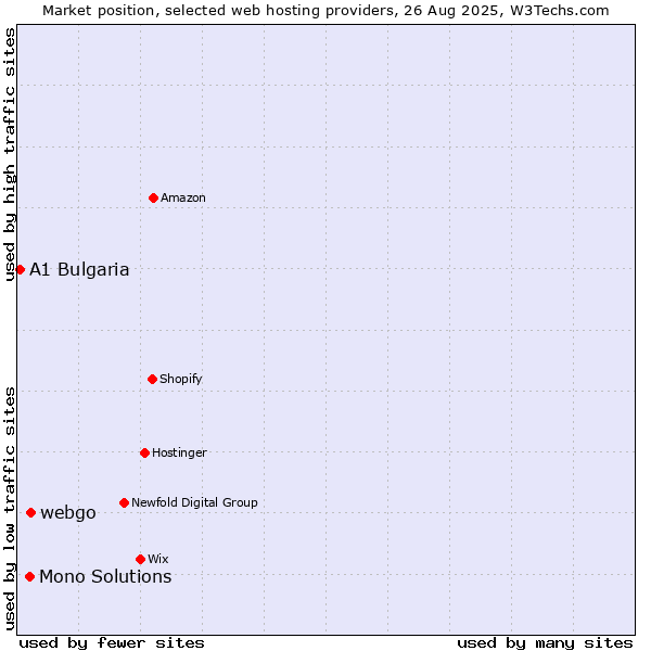 Market position of webgo vs. Mono Solutions vs. A1 Bulgaria