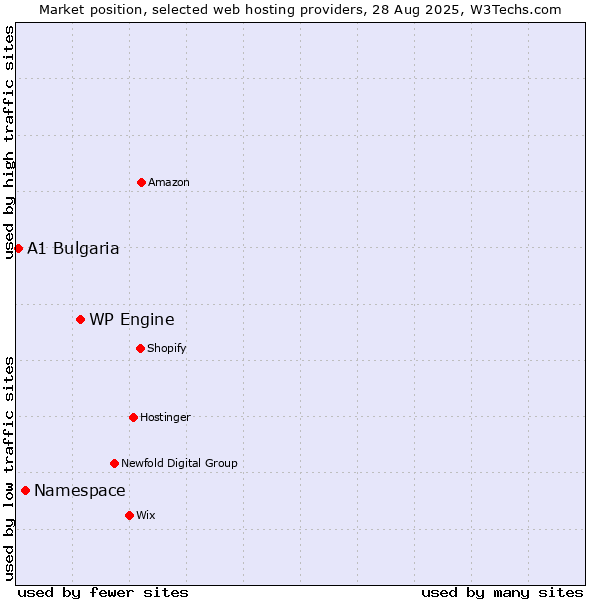 Market position of WP Engine vs. Namespace vs. A1 Bulgaria