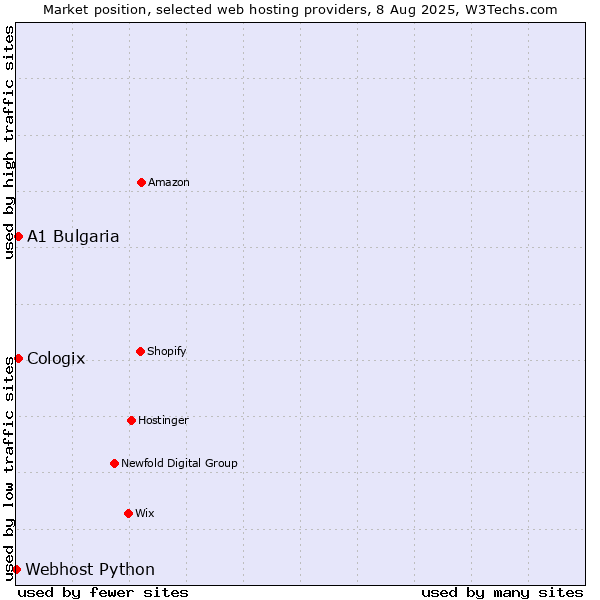 Market position of A1 Bulgaria vs. Cologix vs. Webhost Python