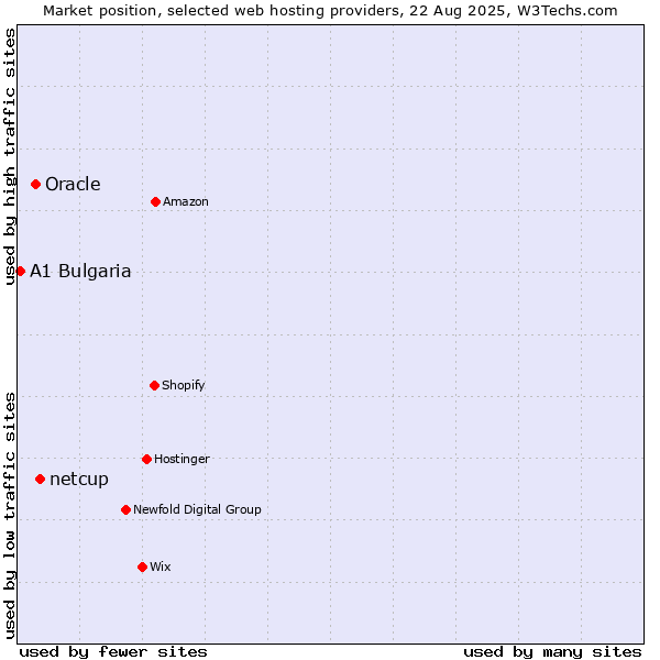Market position of netcup vs. Oracle vs. A1 Bulgaria