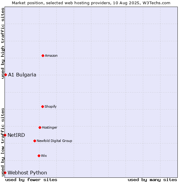 Market position of A1 Bulgaria vs. Webhost Python vs. NetIRD
