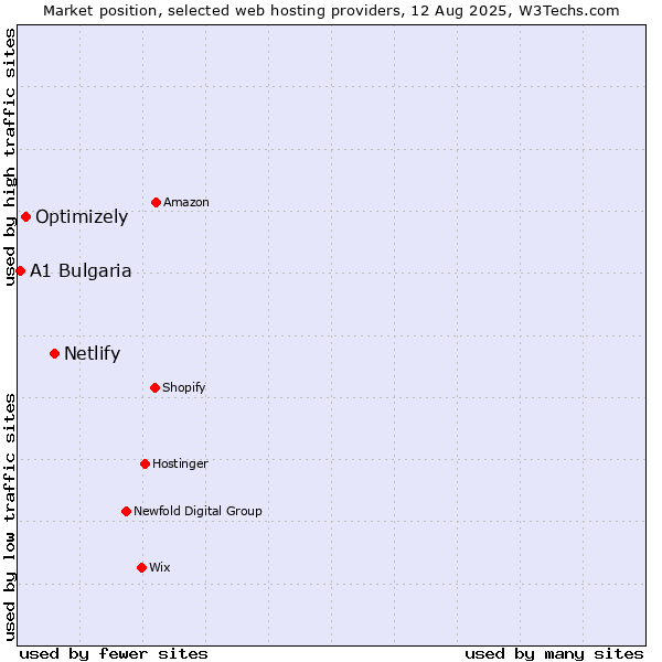 Market position of Netlify vs. Optimizely vs. A1 Bulgaria