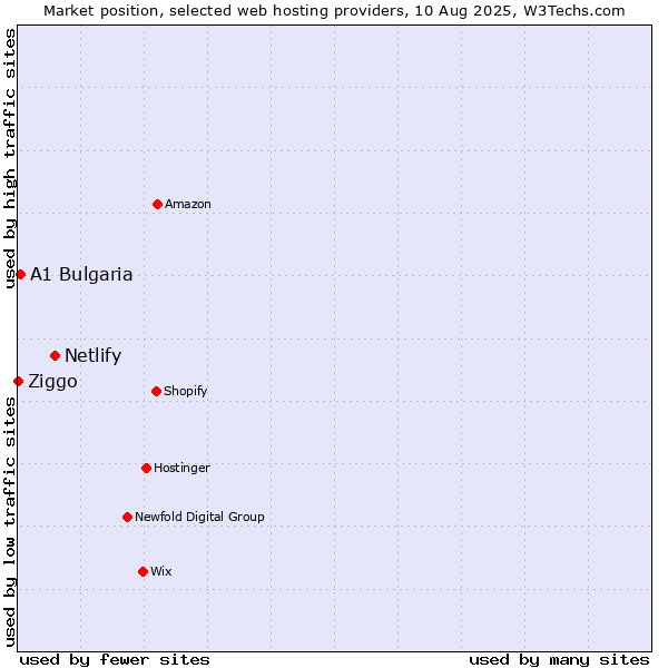Market position of Netlify vs. A1 Bulgaria vs. Ziggo