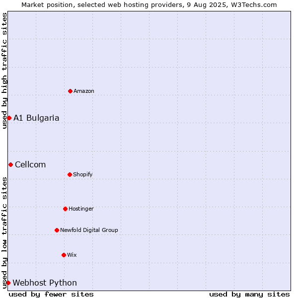 Market position of Cellcom vs. A1 Bulgaria vs. Webhost Python