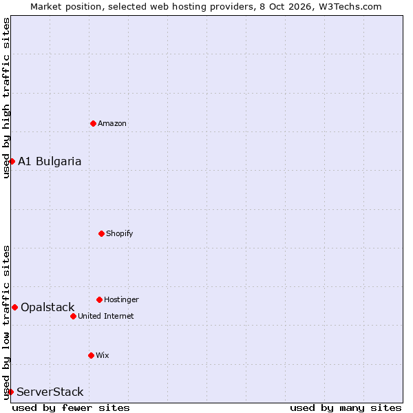 Market position of Opalstack vs. A1 Bulgaria vs. ServerStack
