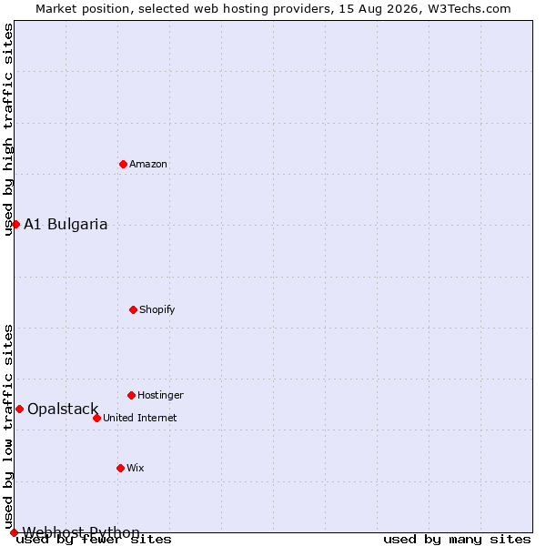 Market position of Opalstack vs. A1 Bulgaria vs. Webhost Python