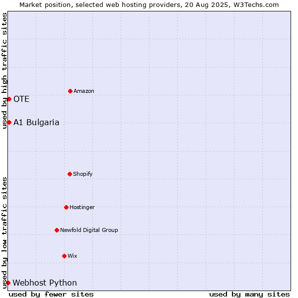 Market position of OTE vs. A1 Bulgaria vs. Webhost Python