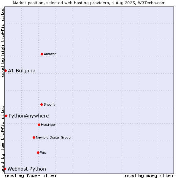Market position of PythonAnywhere vs. A1 Bulgaria vs. Webhost Python