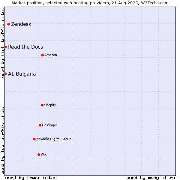 Market position of Zendesk vs. Read the Docs vs. A1 Bulgaria