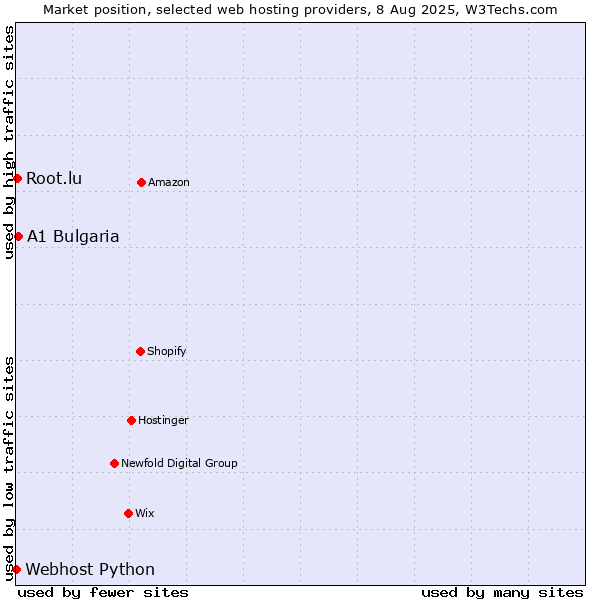 Market position of A1 Bulgaria vs. Root.lu vs. Webhost Python