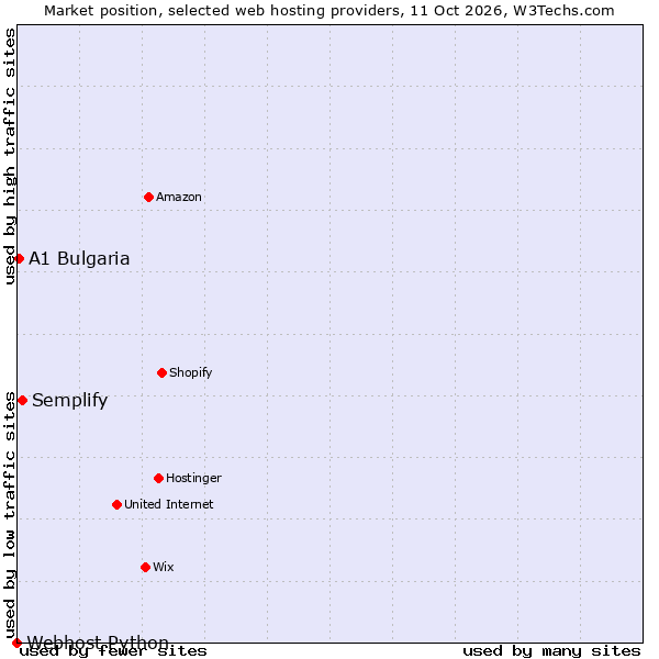 Market position of Semplify vs. A1 Bulgaria vs. Webhost Python