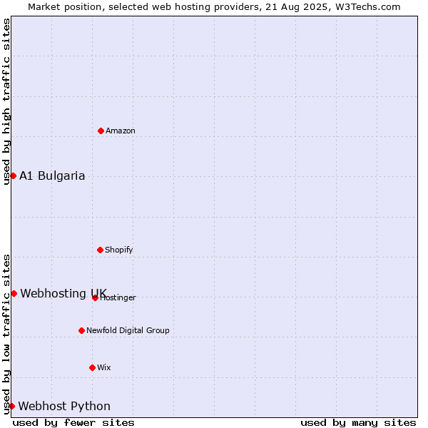 Market position of Webhosting UK vs. A1 Bulgaria vs. Webhost Python