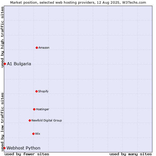 Market position of A1 Bulgaria vs. Webhost Python