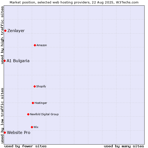 Market position of Zenlayer vs. Website Pro vs. A1 Bulgaria