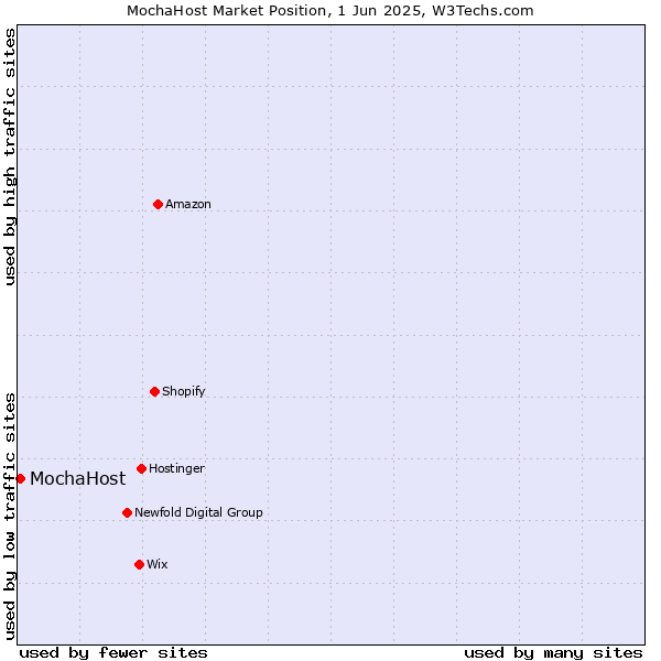 Market position of MochaHost