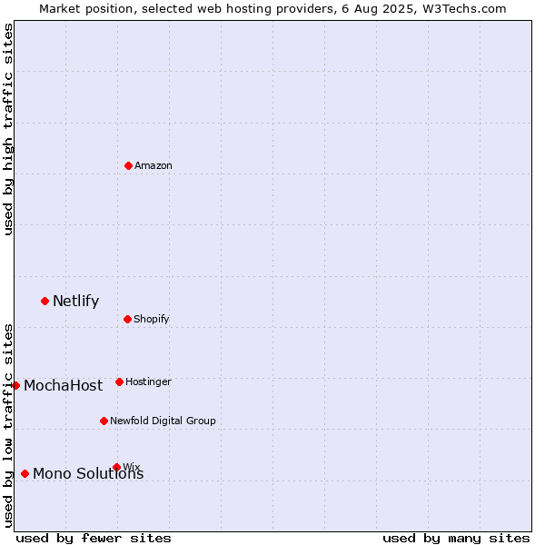 Market position of Netlify vs. Mono Solutions vs. MochaHost