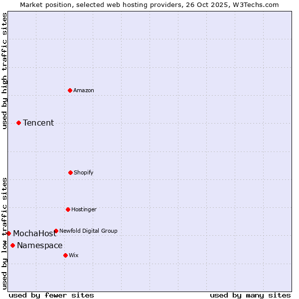 Market position of Tencent vs. Namespace vs. MochaHost