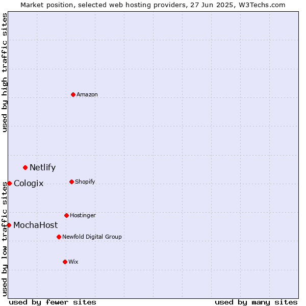 Market position of Netlify vs. Cologix vs. MochaHost