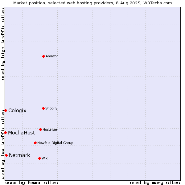 Market position of Netmark vs. Cologix vs. MochaHost