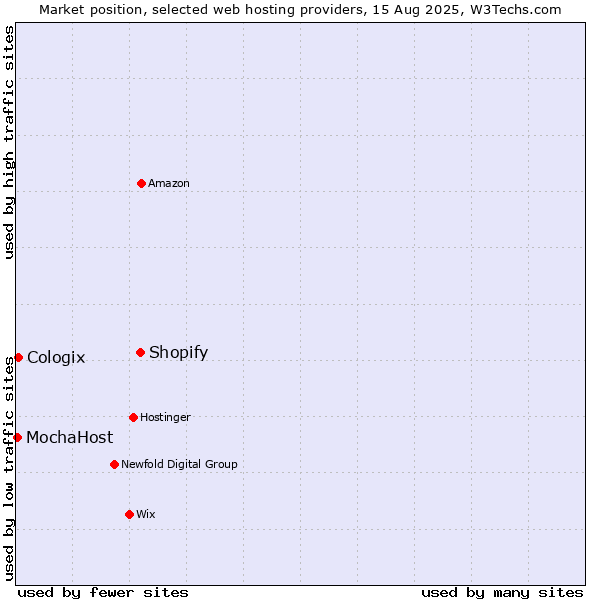 Market position of Shopify vs. Cologix vs. MochaHost
