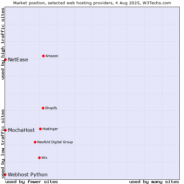 Market position of MochaHost vs. NetEase vs. Webhost Python