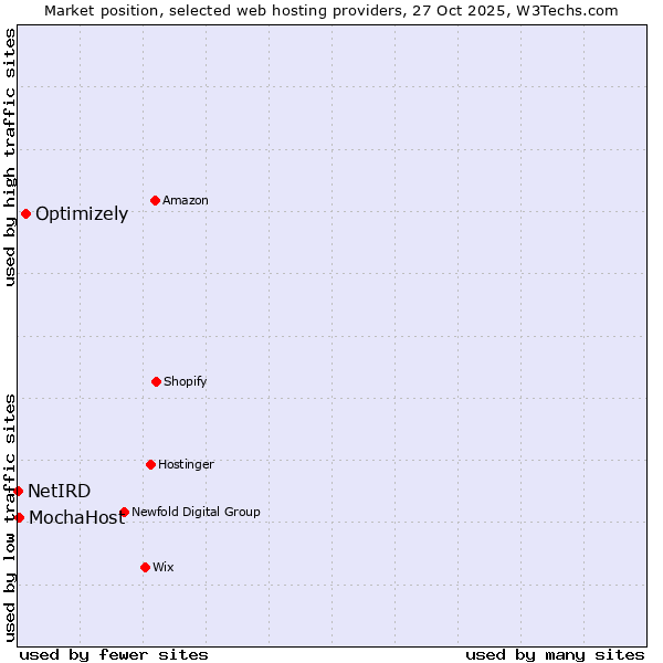 Market position of Optimizely vs. MochaHost vs. NetIRD