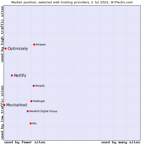 Market position of Netlify vs. Optimizely vs. MochaHost