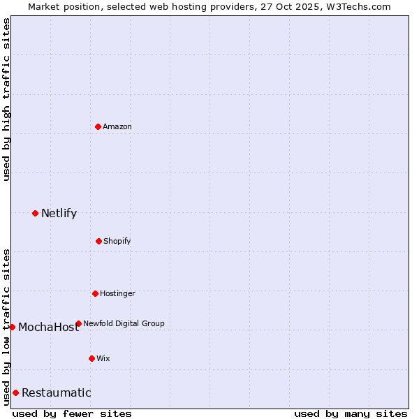 Market position of Netlify vs. Restaumatic vs. MochaHost