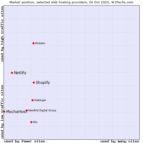 Market position of Shopify vs. Netlify vs. MochaHost