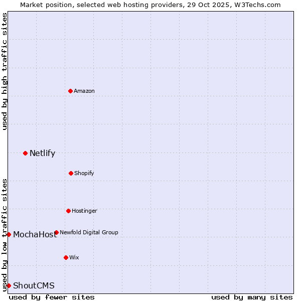 Market position of Netlify vs. MochaHost vs. ShoutCMS