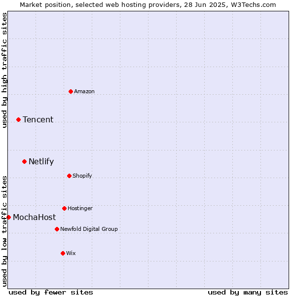 Market position of Netlify vs. Tencent vs. MochaHost