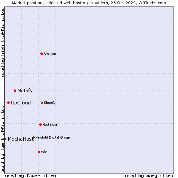 Market position of Netlify vs. UpCloud vs. MochaHost