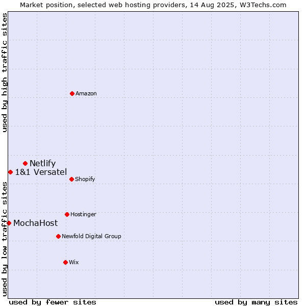 Market position of Netlify vs. 1&1 Versatel vs. MochaHost