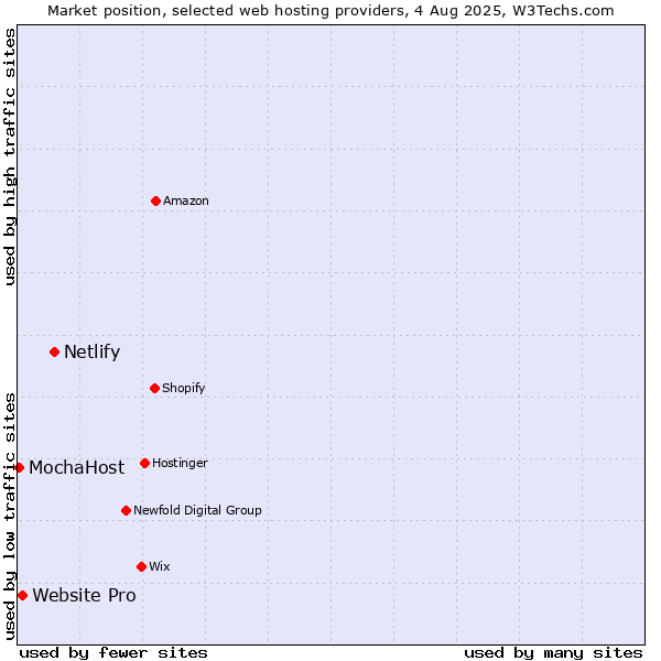 Market position of Netlify vs. Website Pro vs. MochaHost