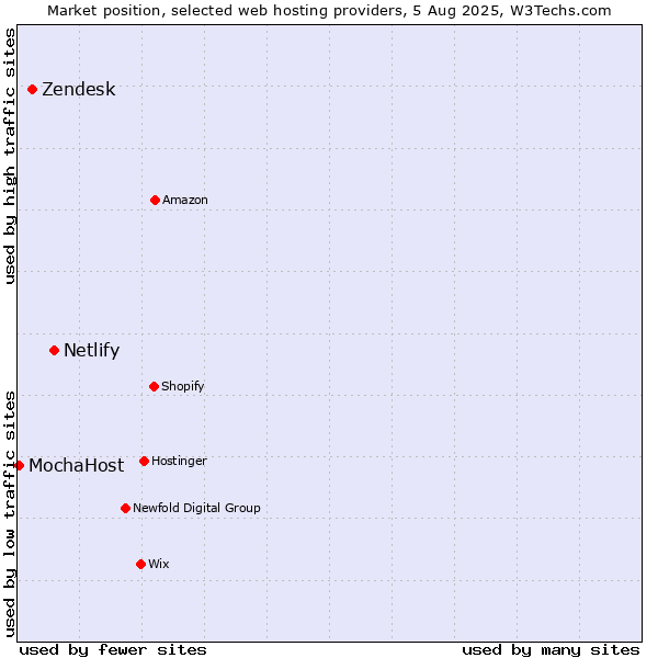 Market position of Netlify vs. Zendesk vs. MochaHost