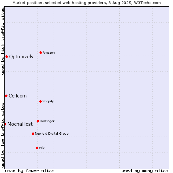 Market position of Optimizely vs. Cellcom vs. MochaHost