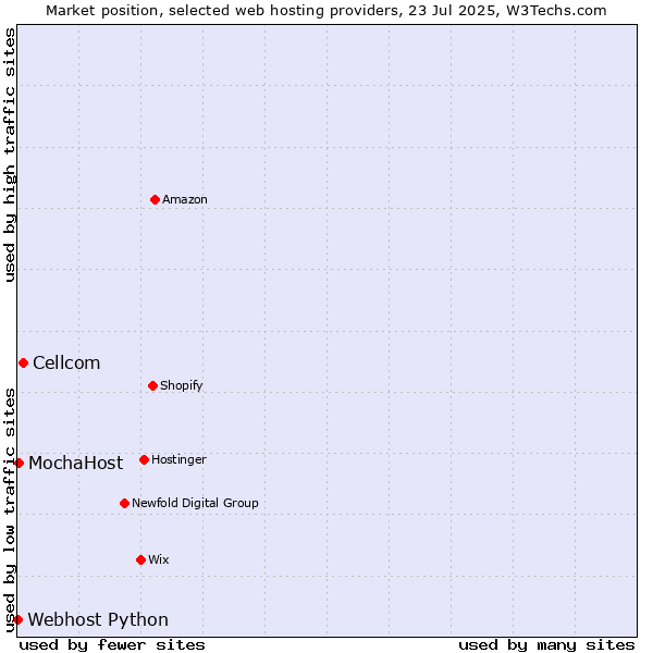 Market position of Cellcom vs. MochaHost vs. Webhost Python